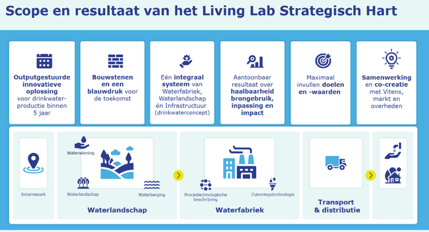 Infographic over living lab