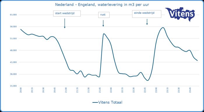 Grafiek voetbal-piek waterverbruik
