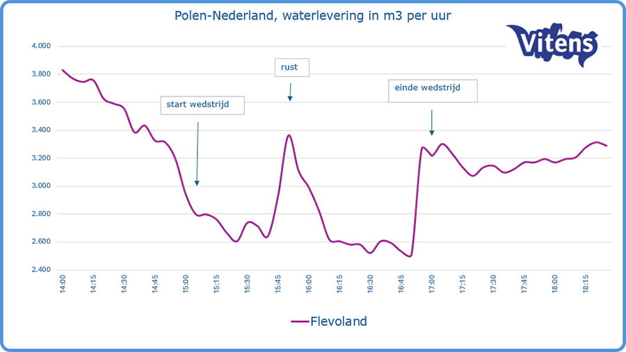 Vraag naar drinkwater in de provincie Flevoland tijdens Polen – Nederland.