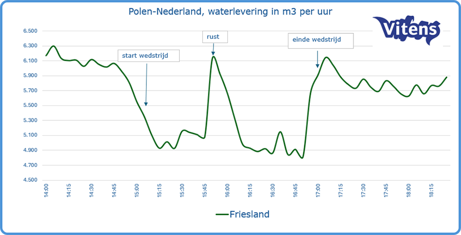 Vraag naar drinkwater in de provincie Friesland tijdens Polen – Nederland.