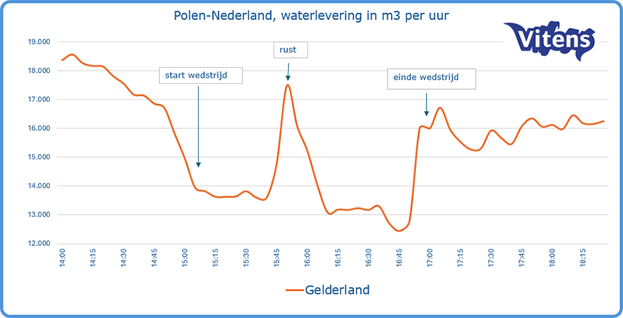 Vraag naar drinkwater in de provincie Gelderland tijdens Polen – Nederland.