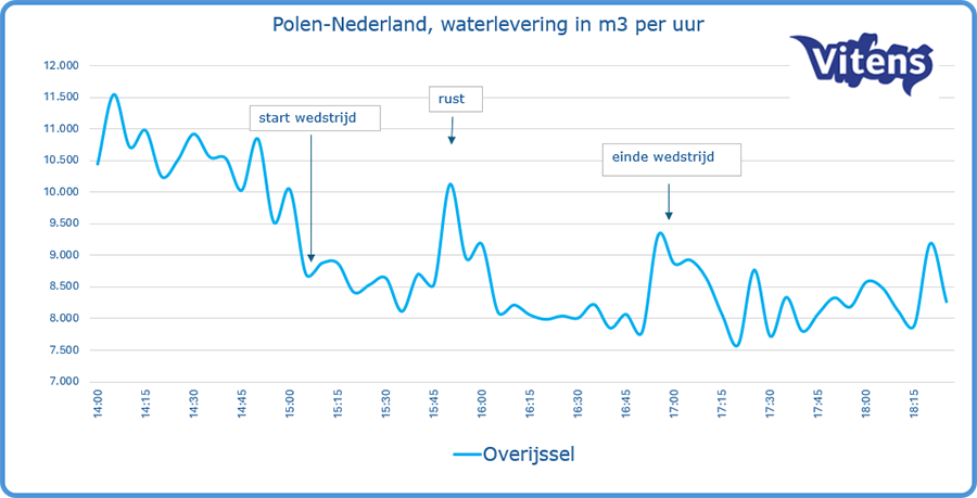 Vraag naar drinkwater in de provincie Overijssel tijdens Polen – Nederland.