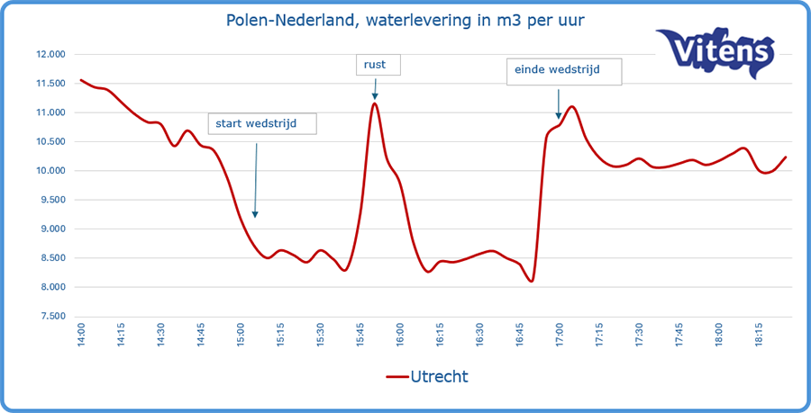 Vraag naar drinkwater in de provincie Utrecht tijdens Polen – Nederland.