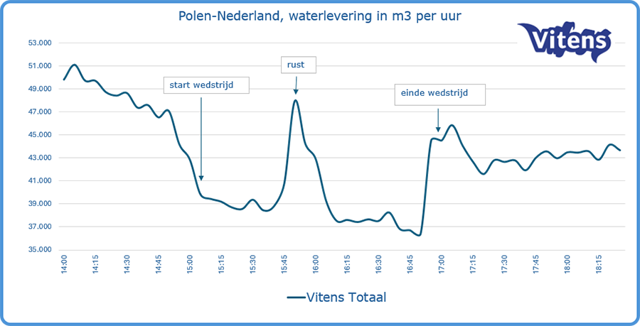 Vraag naar drinkwater tijdens Polen – Nederland
