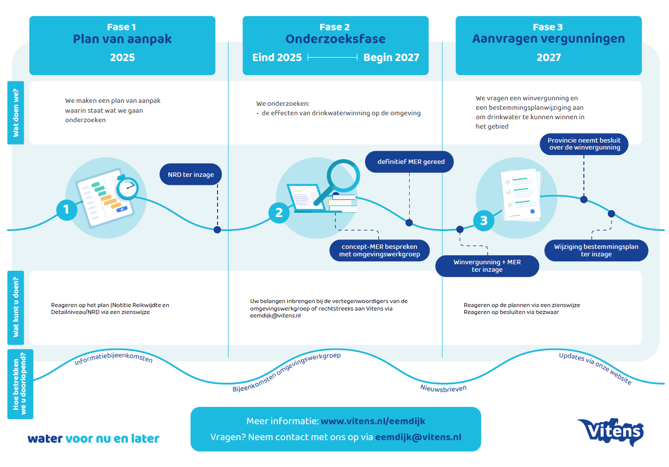 Infographic routekaart eemdijk